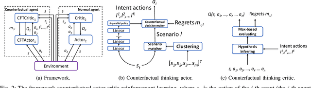 Figure 2 for Competitive Multi-Agent Deep Reinforcement Learning with Counterfactual Thinking