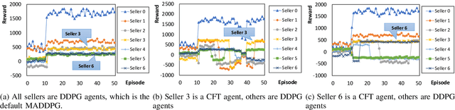 Figure 4 for Competitive Multi-Agent Deep Reinforcement Learning with Counterfactual Thinking