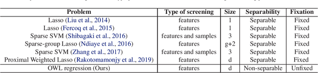 Figure 1 for Fast OSCAR and OWL Regression via Safe Screening Rules