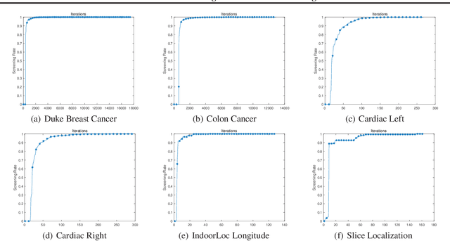 Figure 4 for Fast OSCAR and OWL Regression via Safe Screening Rules