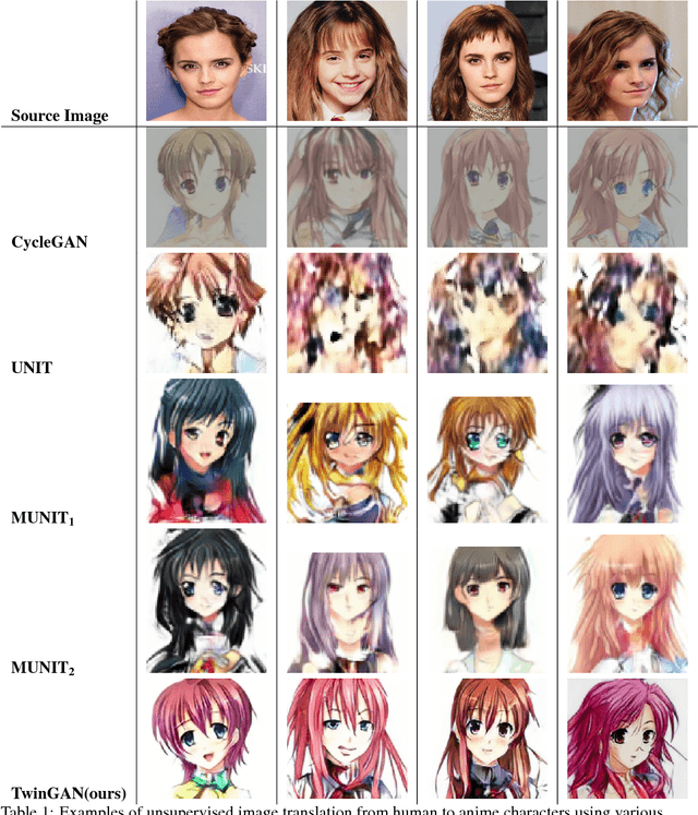 Figure 1 for Twin-GAN -- Unpaired Cross-Domain Image Translation with Weight-Sharing GANs