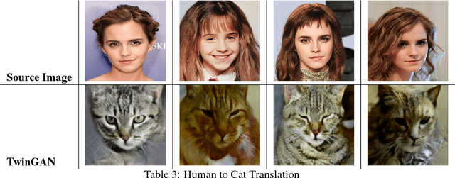 Figure 4 for Twin-GAN -- Unpaired Cross-Domain Image Translation with Weight-Sharing GANs