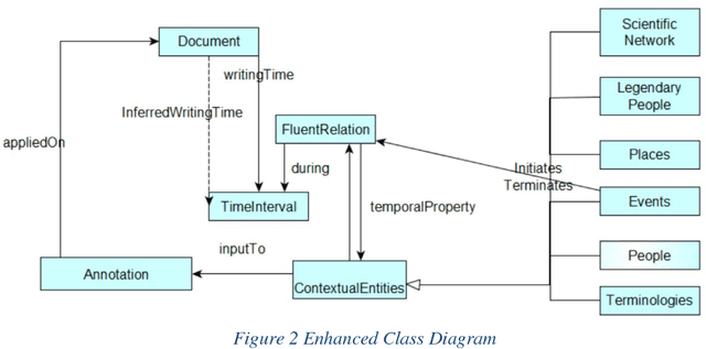 Figure 2 for A Semantic Model for Historical Manuscripts