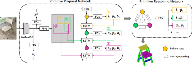 Figure 3 for Single Image 3D Object Estimation with Primitive Graph Networks