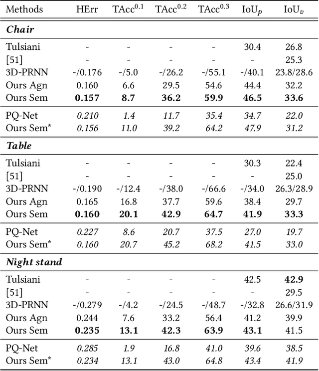 Figure 4 for Single Image 3D Object Estimation with Primitive Graph Networks