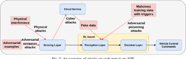 Figure 2 for Deep Learning-Based Autonomous Driving Systems: A Survey of Attacks and Defenses