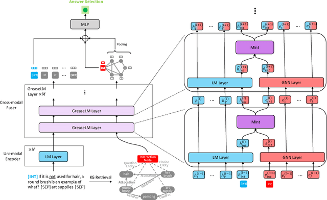 Figure 1 for GreaseLM: Graph REASoning Enhanced Language Models for Question Answering