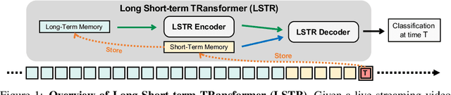 Figure 1 for Long Short-Term Transformer for Online Action Detection