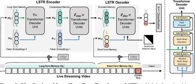 Figure 3 for Long Short-Term Transformer for Online Action Detection