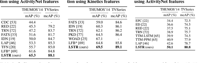 Figure 2 for Long Short-Term Transformer for Online Action Detection