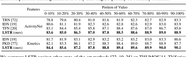 Figure 4 for Long Short-Term Transformer for Online Action Detection