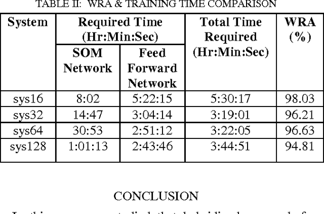 Figure 3 for Hybridized Feature Extraction and Acoustic Modelling Approach for Dysarthric Speech Recognition