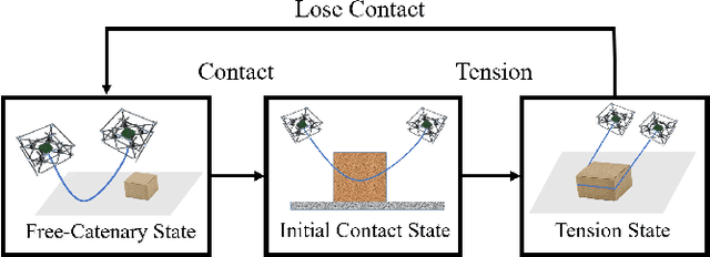 Figure 3 for Non-Prehensile Manipulation of Cuboid Objects Using a Catenary Robot