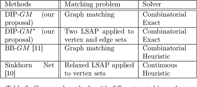 Figure 3 for Deep graph matching meets mixed-integer linear programming: Relax at your own risk ?
