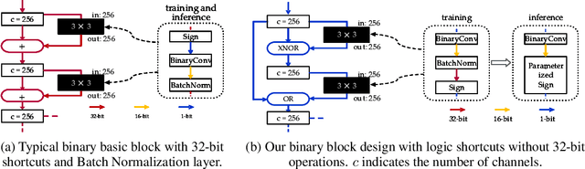 Figure 3 for BoolNet: Minimizing The Energy Consumption of Binary Neural Networks