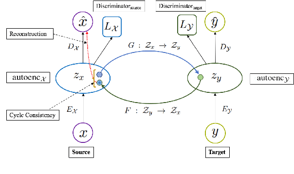 Figure 1 for Revisiting Adversarial Autoencoder for Unsupervised Word Translation with Cycle Consistency and Improved Training