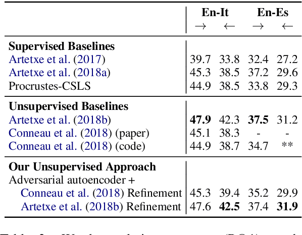 Figure 4 for Revisiting Adversarial Autoencoder for Unsupervised Word Translation with Cycle Consistency and Improved Training