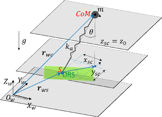 Figure 1 for Extended Capture Point and Optimization-based Control for Quadrupedal Robot Walking on Dynamic Rigid Surfaces
