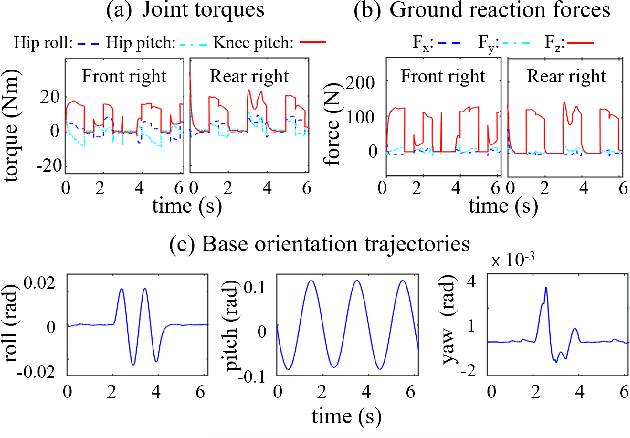 Figure 4 for Extended Capture Point and Optimization-based Control for Quadrupedal Robot Walking on Dynamic Rigid Surfaces