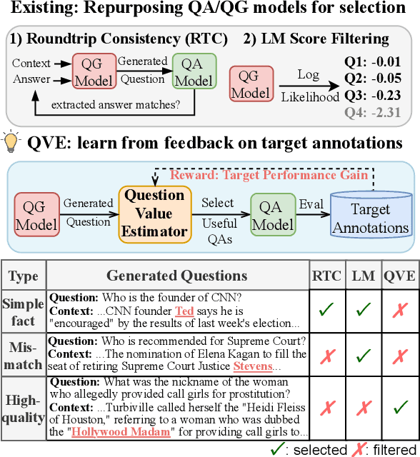 Figure 1 for Synthetic Question Value Estimation for Domain Adaptation of Question Answering