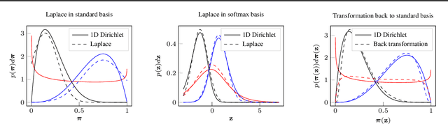 Figure 3 for Fast Predictive Uncertainty for Classification with Bayesian Deep Networks