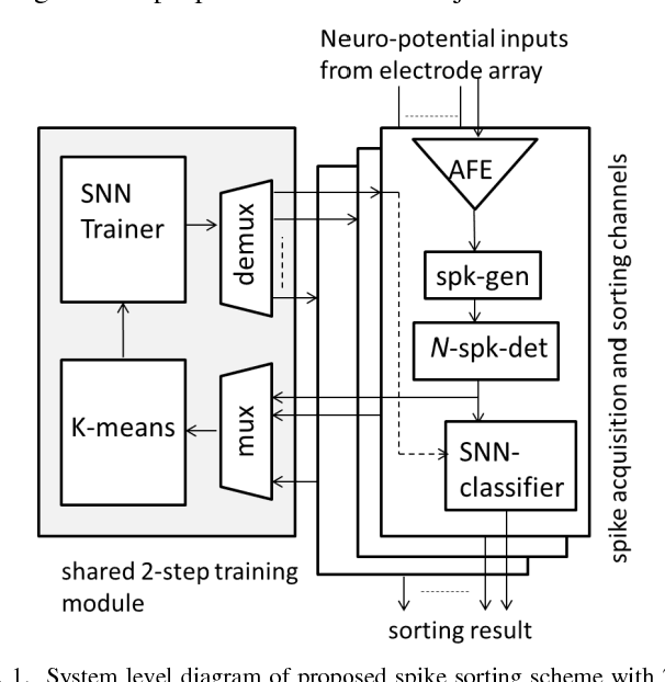 Figure 1 for Power efficient Spiking Neural Network Classifier based on memristive crossbar network for spike sorting application