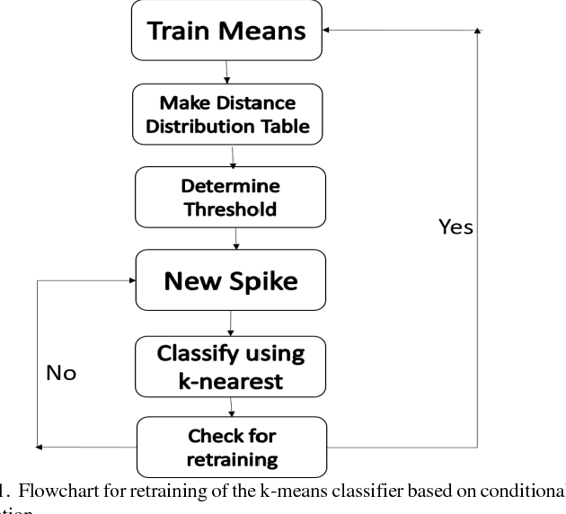 Figure 3 for Power efficient Spiking Neural Network Classifier based on memristive crossbar network for spike sorting application