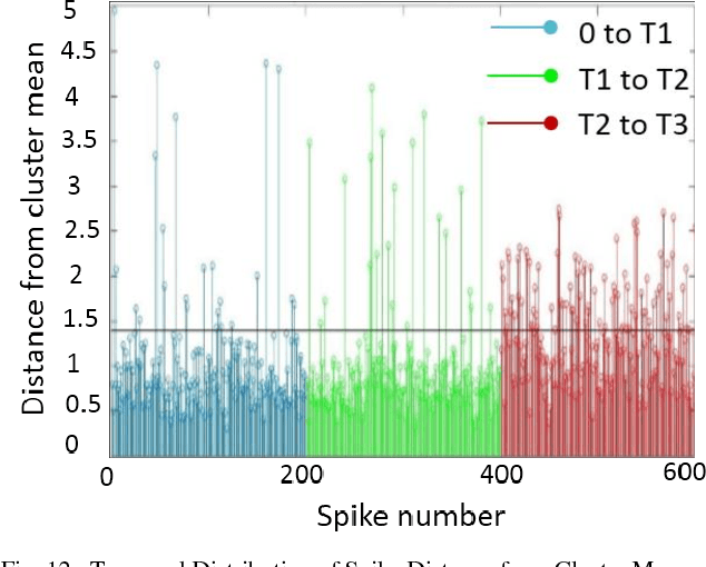 Figure 4 for Power efficient Spiking Neural Network Classifier based on memristive crossbar network for spike sorting application