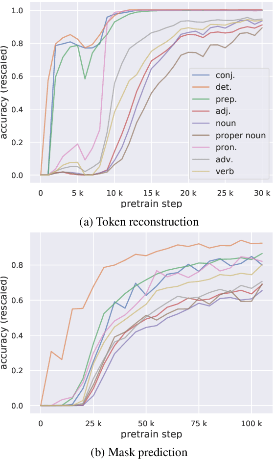 Figure 1 for Pretrained Language Model Embryology: The Birth of ALBERT