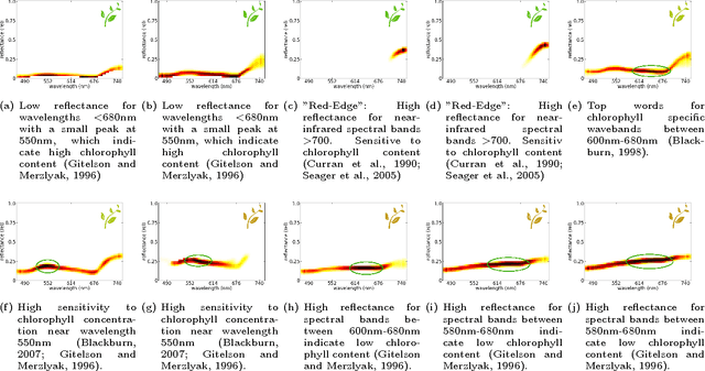 Figure 3 for Latent Dirichlet Allocation Uncovers Spectral Characteristics of Drought Stressed Plants