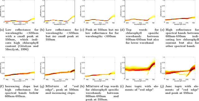 Figure 4 for Latent Dirichlet Allocation Uncovers Spectral Characteristics of Drought Stressed Plants