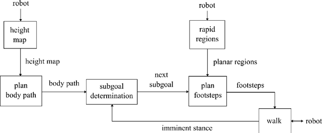 Figure 2 for A Fast, Autonomous, Bipedal Walking Behavior over Rapid Regions