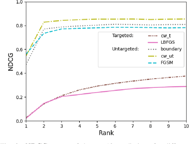Figure 2 for Evaluation of Neural Networks Defenses and Attacks using NDCG and Reciprocal Rank Metrics