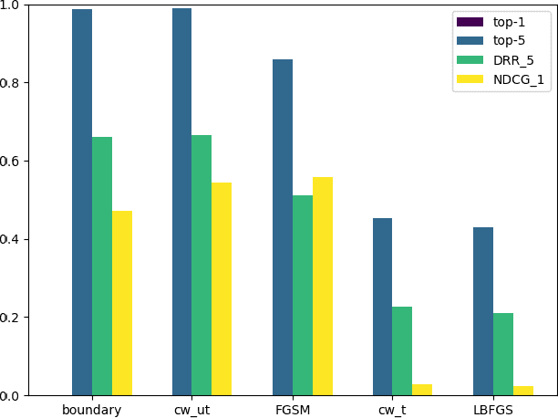 Figure 3 for Evaluation of Neural Networks Defenses and Attacks using NDCG and Reciprocal Rank Metrics