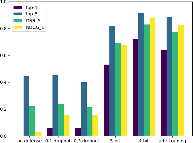 Figure 4 for Evaluation of Neural Networks Defenses and Attacks using NDCG and Reciprocal Rank Metrics