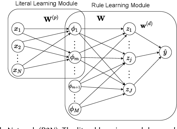 Figure 3 for Differentiable Rule Induction with Learned Relational Features