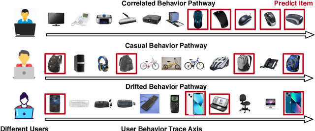 Figure 1 for Recommender Transformers with Behavior Pathways