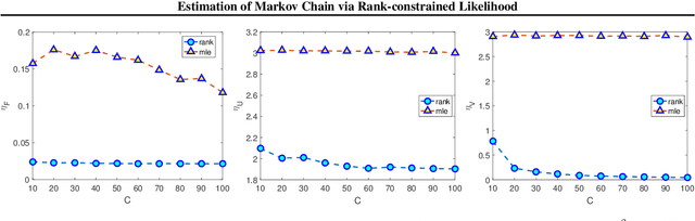 Figure 1 for Estimation of Markov Chain via Rank-Constrained Likelihood