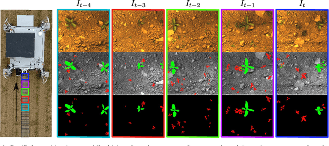 Figure 2 for Fully Convolutional Networks with Sequential Information for Robust Crop and Weed Detection in Precision Farming