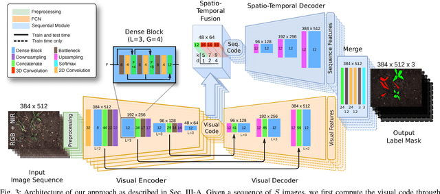 Figure 3 for Fully Convolutional Networks with Sequential Information for Robust Crop and Weed Detection in Precision Farming