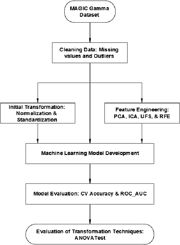Figure 1 for Developing a Machine Learning Algorithm-Based Classification Models for the Detection of High-Energy Gamma Particles