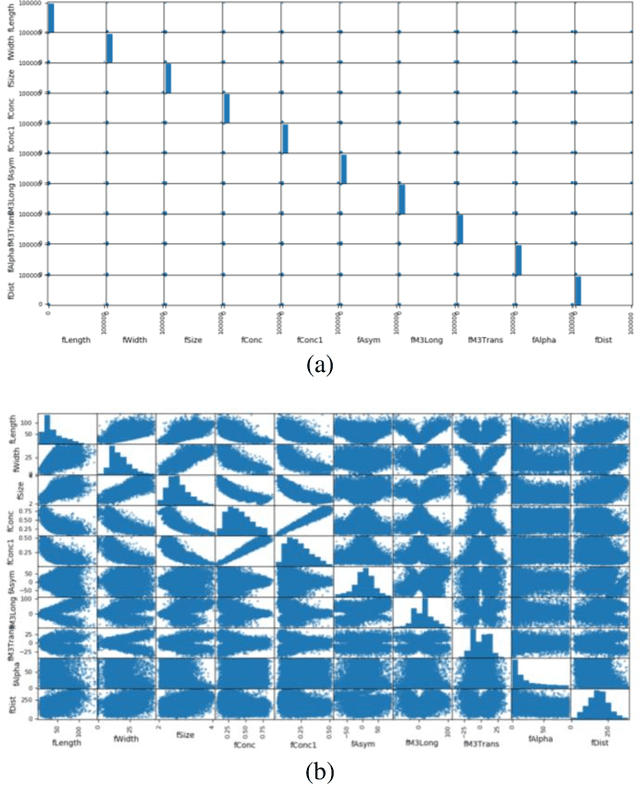 Figure 2 for Developing a Machine Learning Algorithm-Based Classification Models for the Detection of High-Energy Gamma Particles