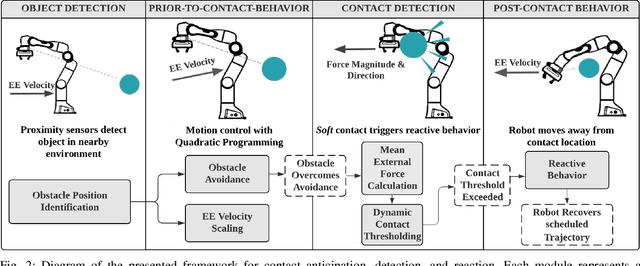 Figure 2 for Contact Anticipation for Physical Human-Robot Interaction with Robotic Manipulators using Onboard Proximity Sensors