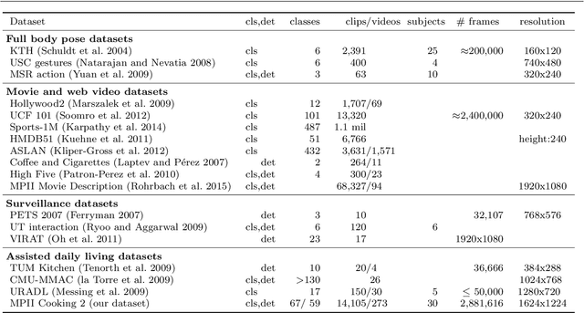 Figure 2 for Recognizing Fine-Grained and Composite Activities using Hand-Centric Features and Script Data