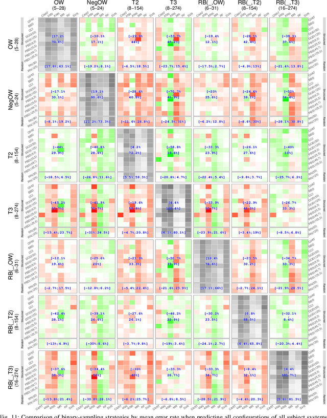 Figure 2 for Predicting Performance of Software Configurations: There is no Silver Bullet