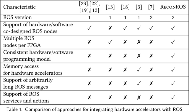 Figure 2 for Design of Distributed Reconfigurable Robotics Systems with ReconROS