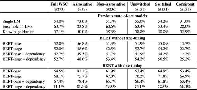 Figure 3 for Exploring Unsupervised Pretraining and Sentence Structure Modelling for Winograd Schema Challenge