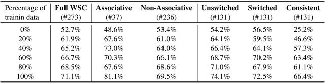 Figure 4 for Exploring Unsupervised Pretraining and Sentence Structure Modelling for Winograd Schema Challenge