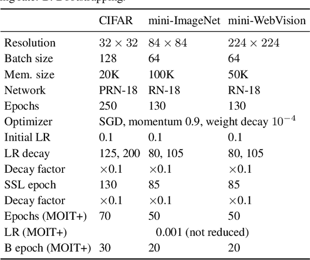 Figure 2 for Multi-Objective Interpolation Training for Robustness to Label Noise
