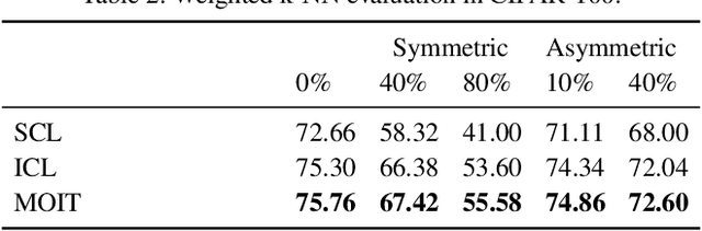Figure 3 for Multi-Objective Interpolation Training for Robustness to Label Noise